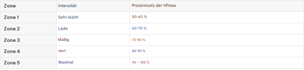 Verständnis der Herzfrequenzzonen